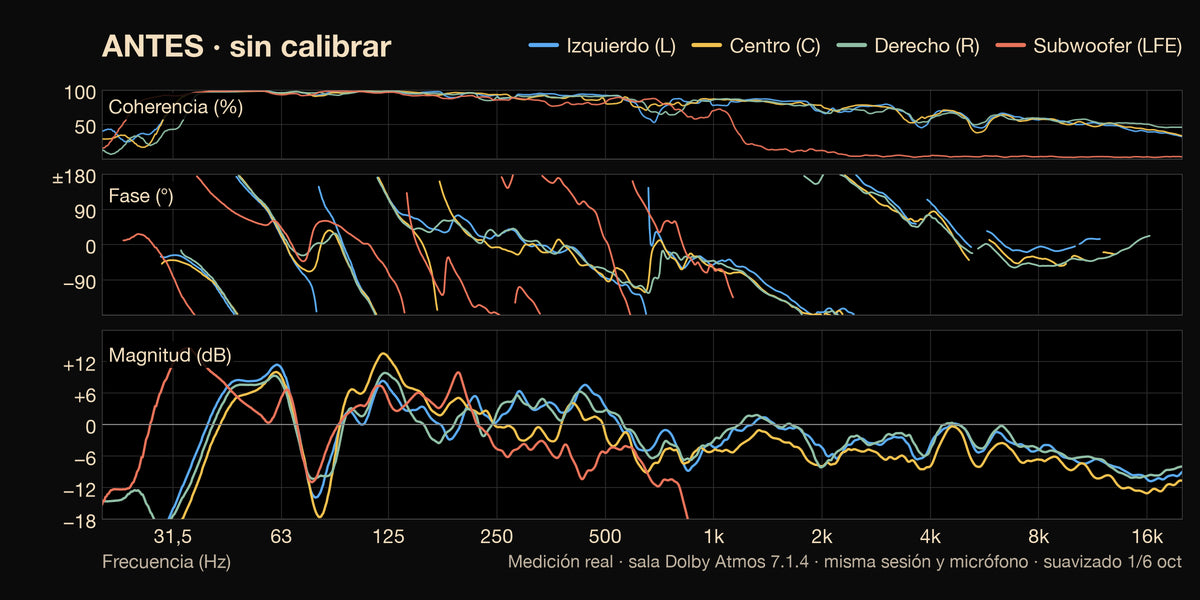 Antes de calibrar: coherencia, fase y magnitud de los altavoces L, C, R y del subwoofer de una sala Dolby Atmos 7.1.4, con picos de hasta 12 dB en graves